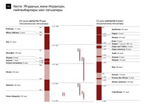 А6-А Кесте: Яһуданың және Исраилдің пайғамбарлары мен патшалары (1-бөлім)