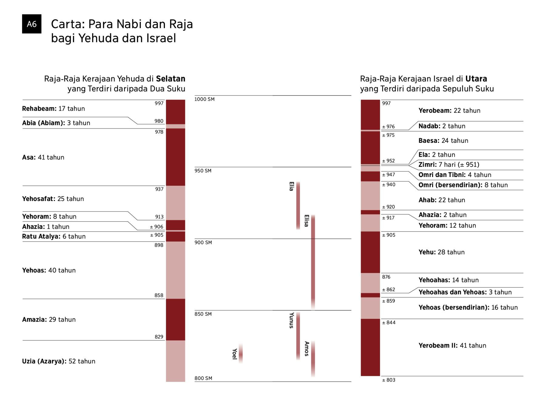 Carta: Raja-Raja Kerajaan Yehuda di Selatan, dan Para Nabi  NWT 