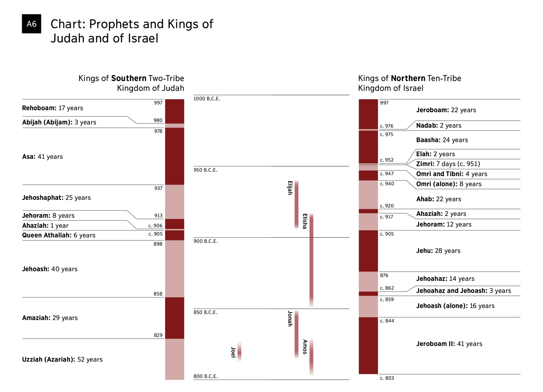 Chart: Kings of Judah, the Southern Kingdom, and the ...