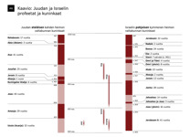 A6-A Kaavio: Juudan ja Israelin profeetat ja kuninkaat (1. osa)