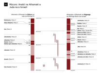 A6-A Mũcoro: Anabii na Athamaki a Juda na a Isiraeli (Gĩcunjĩ kĩa 1)