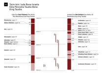 A6-A Taim-lain: Iuda Bona Israela Edia Peroveta Taudia Bona King Taudia (Kahana 1)