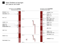 A6-A Tabel: Profeten en koningen van Juda en van Israël (deel 1)