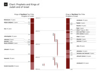A6-A Chart: Prophets and Kings of Judah and of Israel (Part 1)