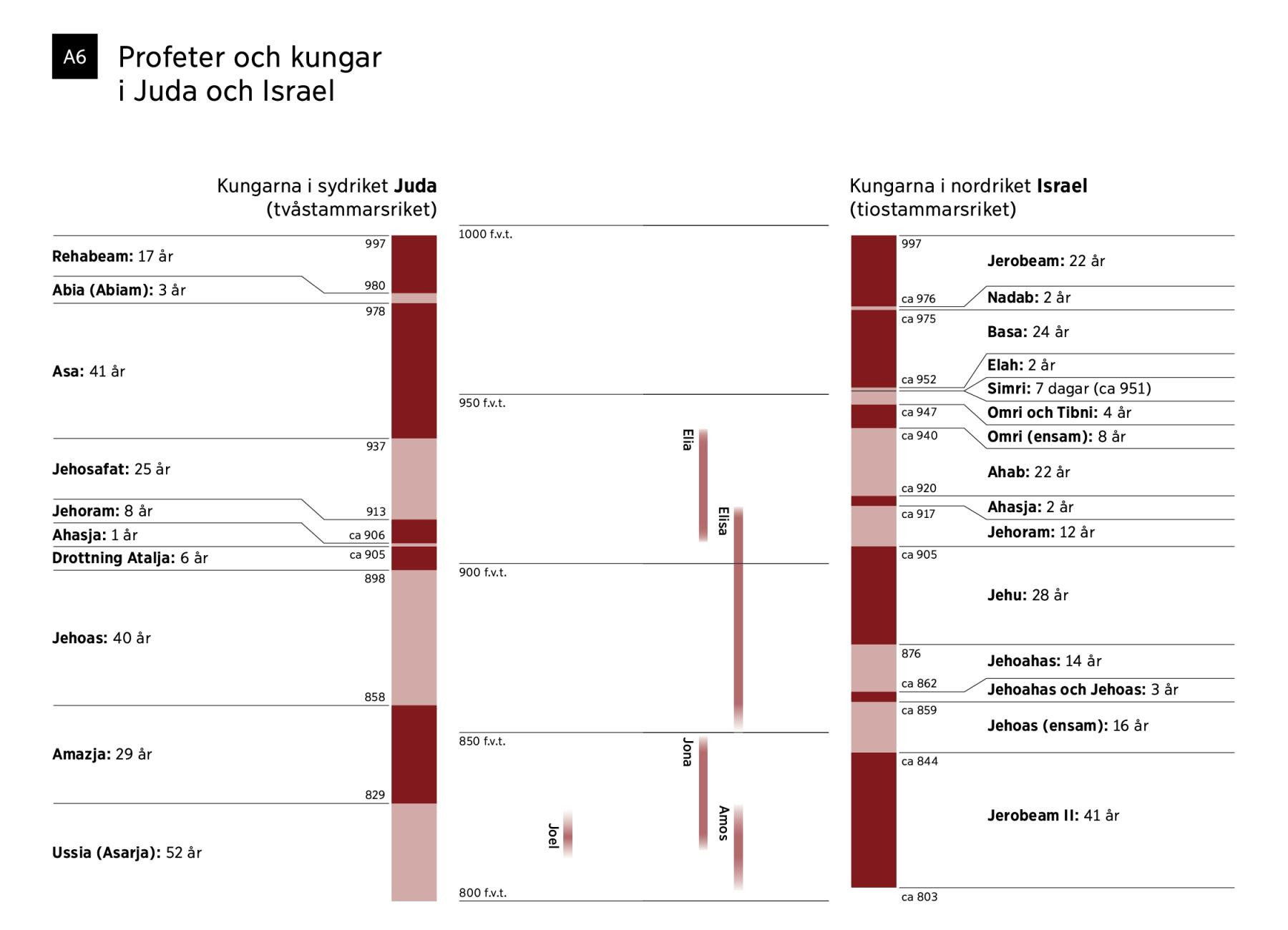 Tabell Profeter Och Kungar I Juda Sydriket Nwt Svenskt