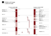 A6-A Tabell: Profeter och kungar i Juda och Israel (Del 1)