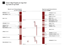 A6-A Chart: Mga Propeta at mga Hari ng Juda at ng Israel (Bahagi 1)