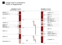 A6-A Çizelge: İsrail’in ve Yahuda’nın Kralları ve Peygamberleri (1. Kısım)
