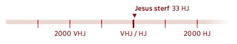 A timeline indicating 33 C.E., the year Jesus died.