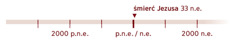 Oś czasu wskazująca rok 33 n.e. — rok śmierci Jezusa.