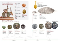 B14-B Münzen und Gewichte