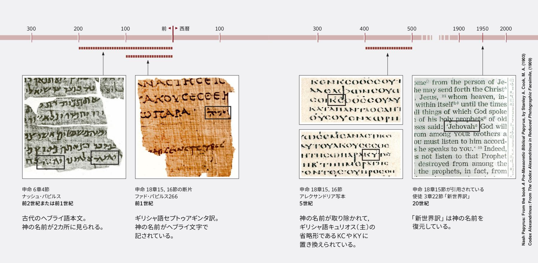 ギリシャ語聖書中の神の名前 新世界訳