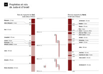 A6-A Prophètes et rois de Juda et d’Israël (1re partie)