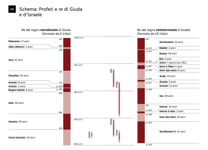 A6-A Schema: Profeti e re di Giuda e d’Israele (Parte 1)