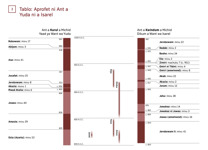 3-A Tablo: Aprofet ni Ant a Yuda ni a Isarel (Chikunku 1)