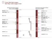 3-A Carta: Bala Nabi enggau Bala Raja Judah enggau Israel (Begian 1)
