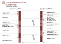 3-A Chart: Soukohp kan oh Nanmwarki kan en Suda oh Israel (Pali 1)