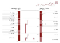 ۳-‏الف محور زمان:‏ پیامبران و پادشاهان یهودا و اسرائیل (‏قسمت ۱)‏