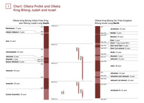 3-A Chart: Olketa Profet and Olketa King Bilong Judah and Israel (Part 1)