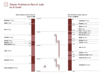 3-A Tabela: Profetas ku Reis di Juda ku di Israel (Parti 1)