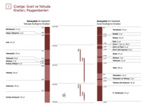 3-A Çizelge: İsrail ve Yahuda Kralları, Peygamberleri (1. Kısım)