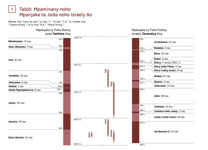 3-A Tablò: Mpaminany noho Mpanjaka ta Joda noho Israely Ao (Tampany 1)