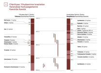 3-A CHarttiyaa: Yihudaaninne Israaˈeelan Hananabaa Yootiyaageetanne Kawotida Kawota (SHaaho 1)