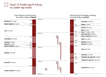 3-A Chart: Pi Profet nge Pi Pilung nu Judah nge Israel (Guruy ni 1)