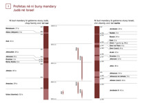 3-A Tabla: Profetas né ni buny mandary Judá né Israel (Midid 1)