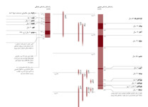 ۳-‏ب محور زمان:‏ پیامبران و پادشاهان یهودا و اسرائیل (‏قسمت ۲)‏