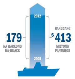 Statistic ng pangha-hijack at pantubos