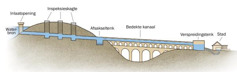 ’n Diagram van die gedeeltes van ’n akwadukwaterstelse