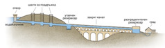 Скица, показваща елементите на акведукта