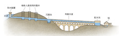 古羅馬輸水系統的結構圖