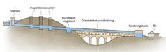 En oversigt viser nogle elementer af en akvædukts opbygning
