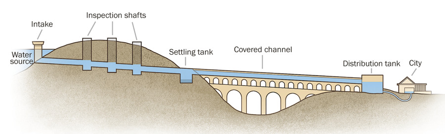 how did the ancient roman aqueducts work