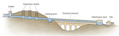 A diagram showing elements of an aqueduct water system