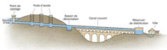 Schéma représentant les différents éléments d’un aqueduc