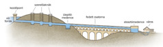 Egy ábra, mely az ókori vízvezetékrendszer felépítését mutatja be