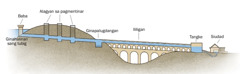 Diagram nga nagapakita sang mga bahin sang aqueduct