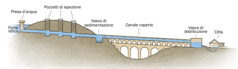 Schema di un acquedotto