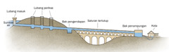 Bagian-bagian sistem saluran air