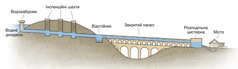Схематичне зображення акведука