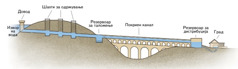 Шематски приказ на елементите на еден аквадукт