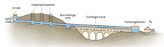 Illustrasjon som viser elementer i et akveduktsystem