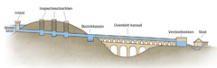 A diagram showing elements of an aqueduct water system