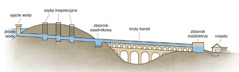 Rysunek przedstawiający system doprowadzania wody akweduktem