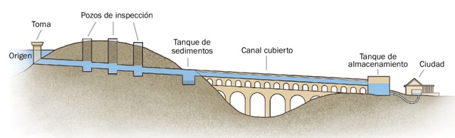 Esquema de un acueducto romano