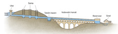 Prikaz delova akvedukta