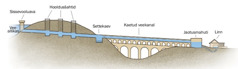 Akvedukti skeem, mis näitab vee teekonda